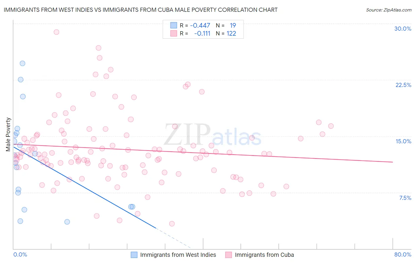 Immigrants from West Indies vs Immigrants from Cuba Male Poverty