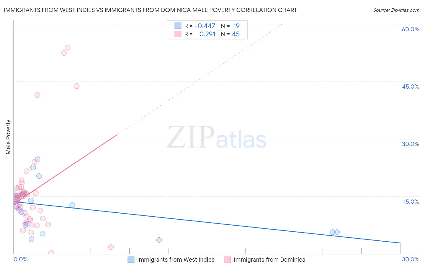 Immigrants from West Indies vs Immigrants from Dominica Male Poverty
