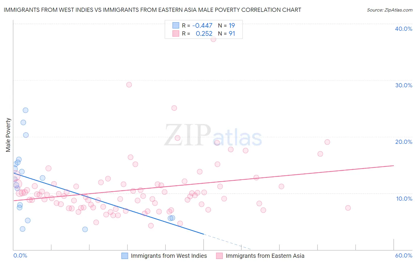 Immigrants from West Indies vs Immigrants from Eastern Asia Male Poverty