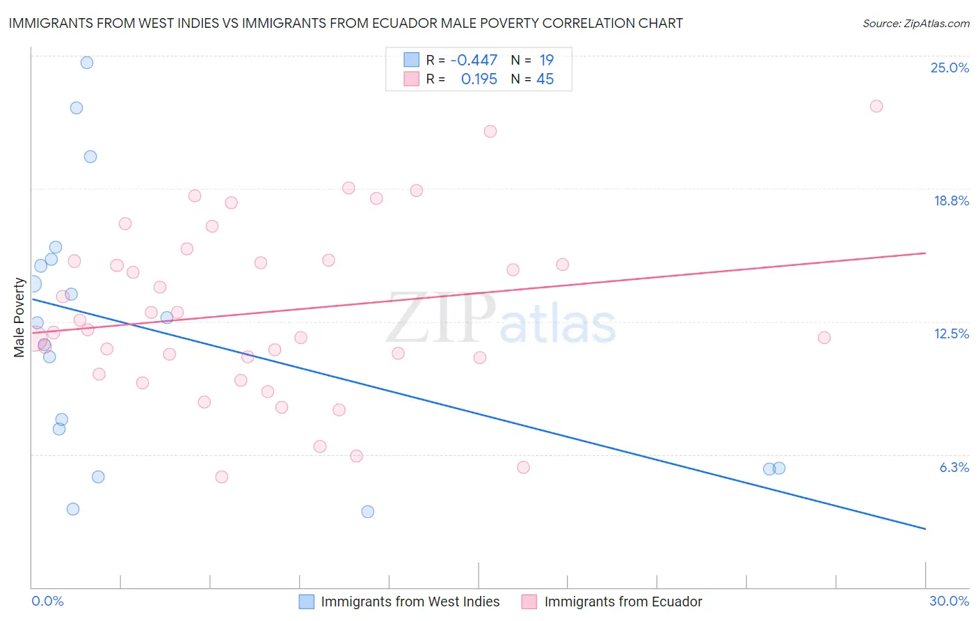 Immigrants from West Indies vs Immigrants from Ecuador Male Poverty