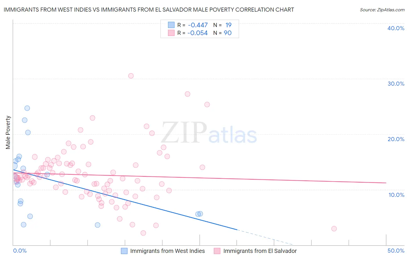 Immigrants from West Indies vs Immigrants from El Salvador Male Poverty