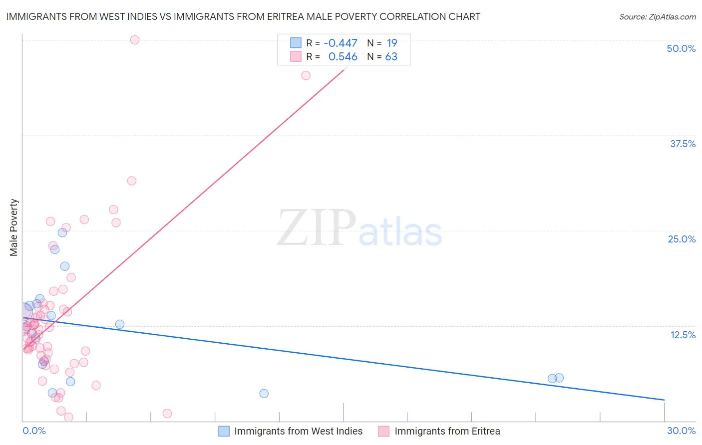 Immigrants from West Indies vs Immigrants from Eritrea Male Poverty