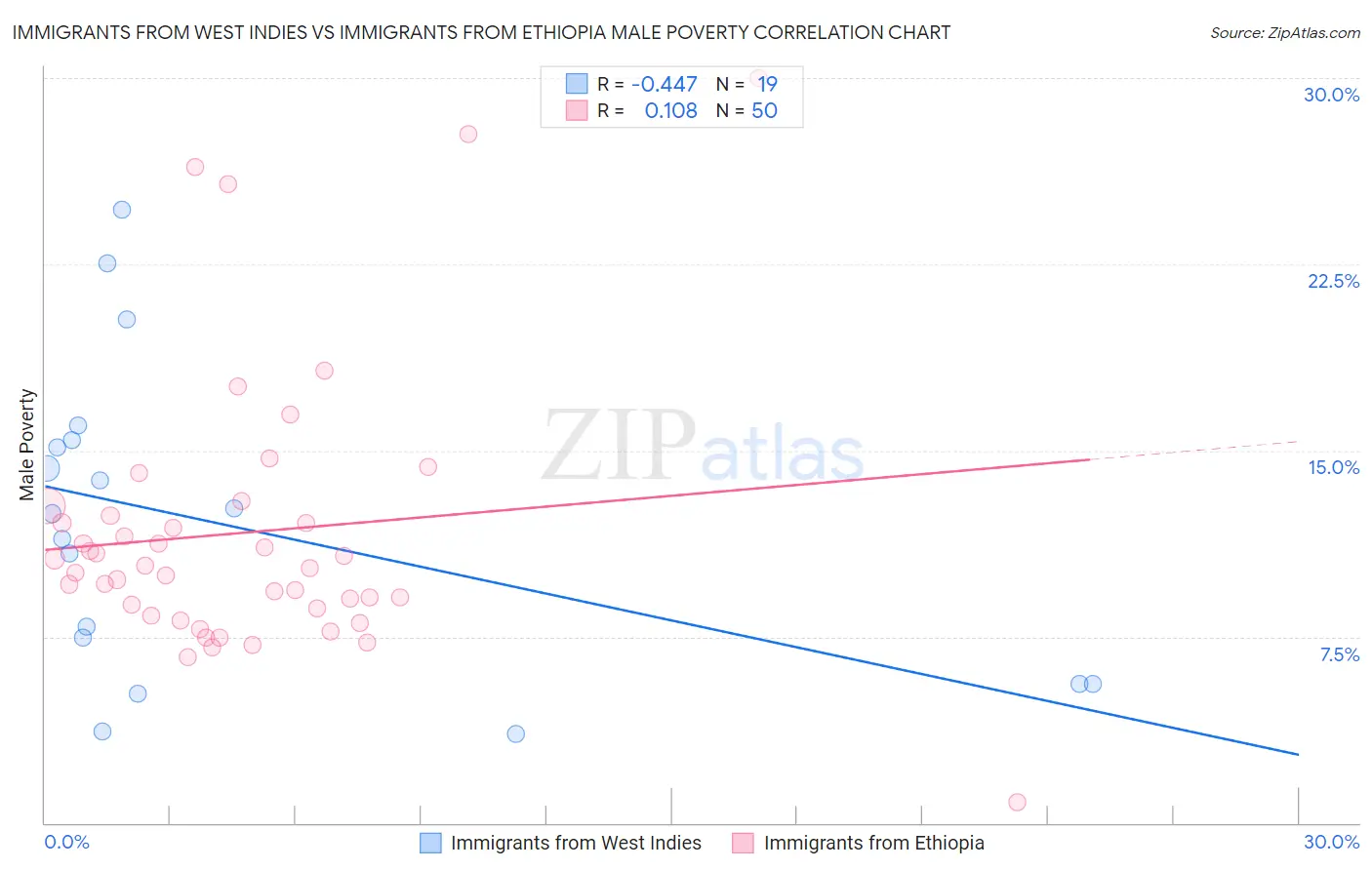 Immigrants from West Indies vs Immigrants from Ethiopia Male Poverty