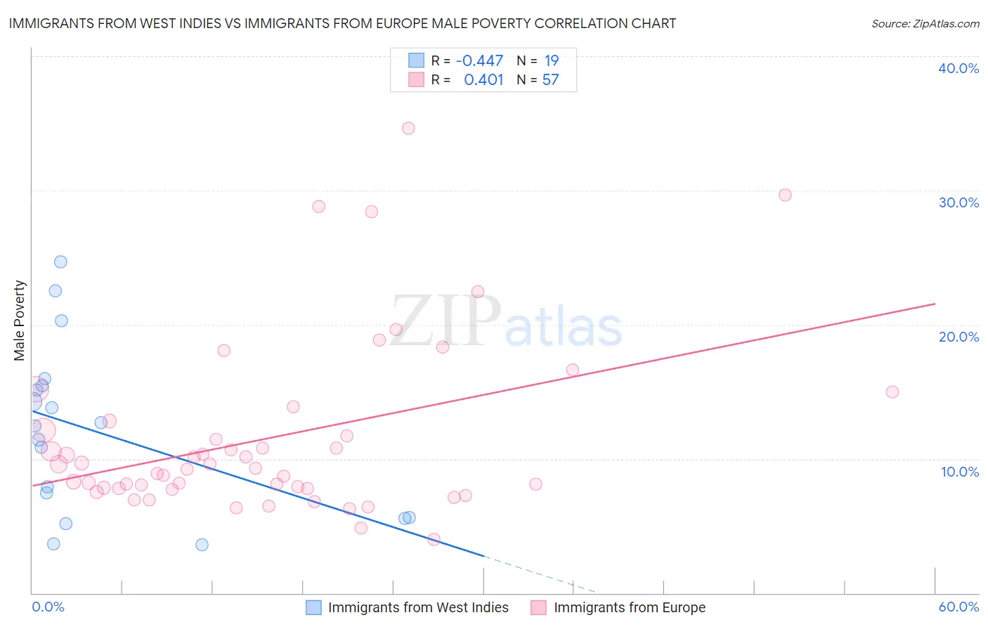 Immigrants from West Indies vs Immigrants from Europe Male Poverty