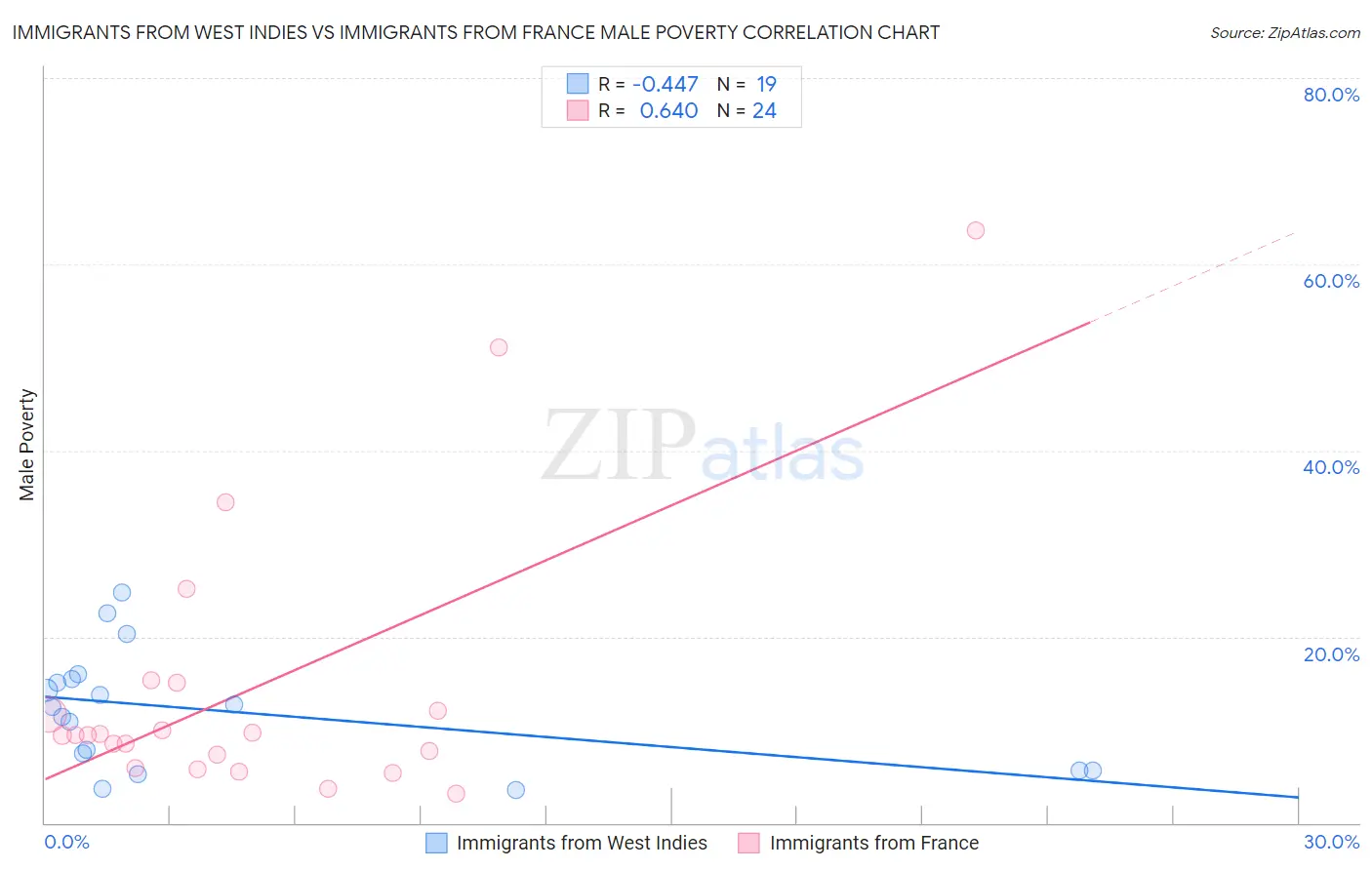 Immigrants from West Indies vs Immigrants from France Male Poverty