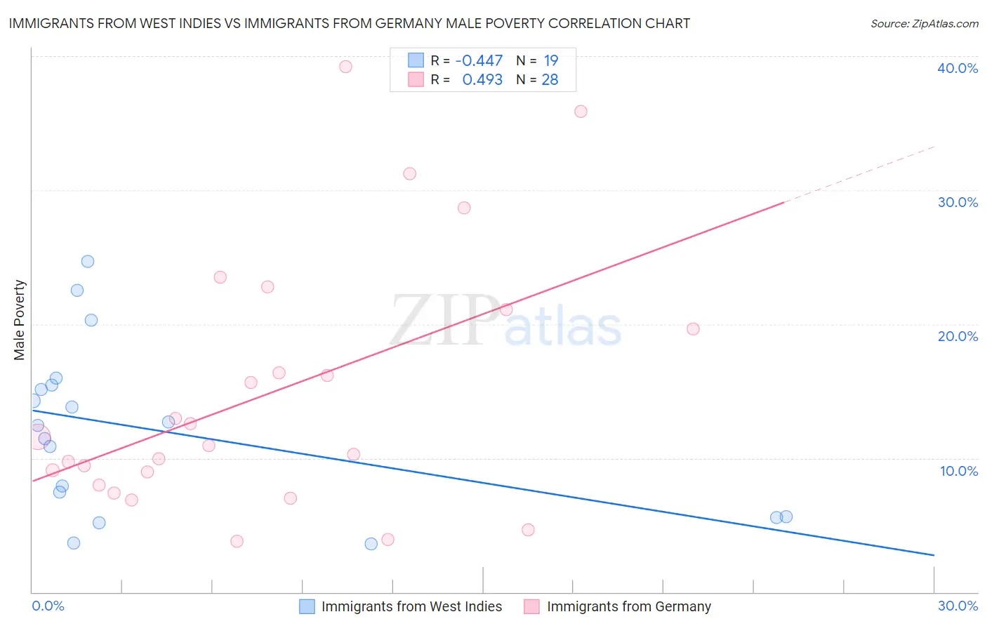 Immigrants from West Indies vs Immigrants from Germany Male Poverty