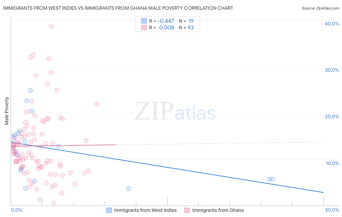 Immigrants from West Indies vs Immigrants from Ghana Male Poverty