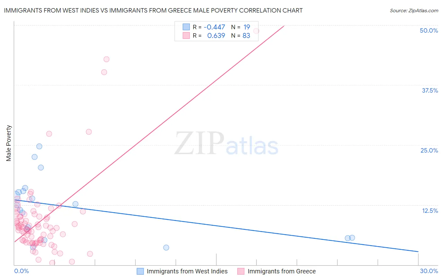 Immigrants from West Indies vs Immigrants from Greece Male Poverty