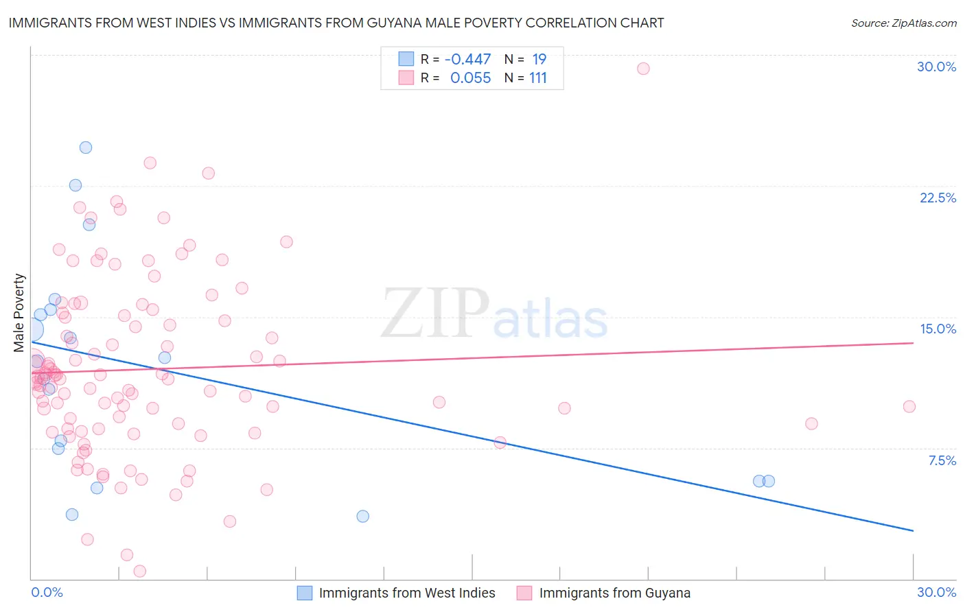 Immigrants from West Indies vs Immigrants from Guyana Male Poverty
