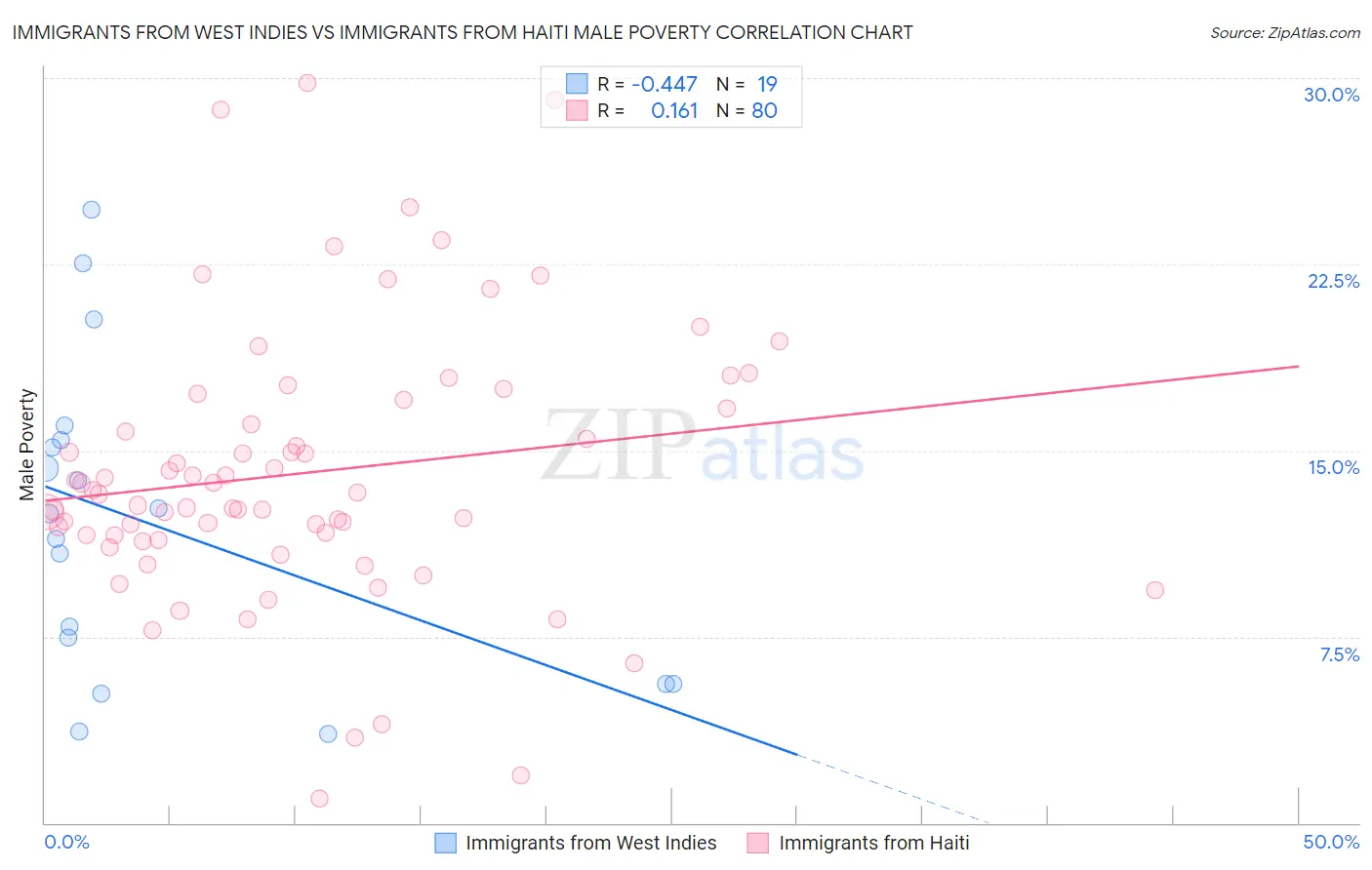Immigrants from West Indies vs Immigrants from Haiti Male Poverty