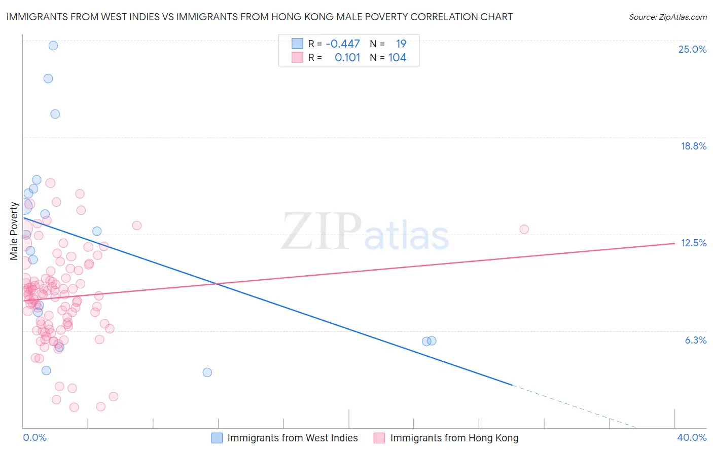 Immigrants from West Indies vs Immigrants from Hong Kong Male Poverty