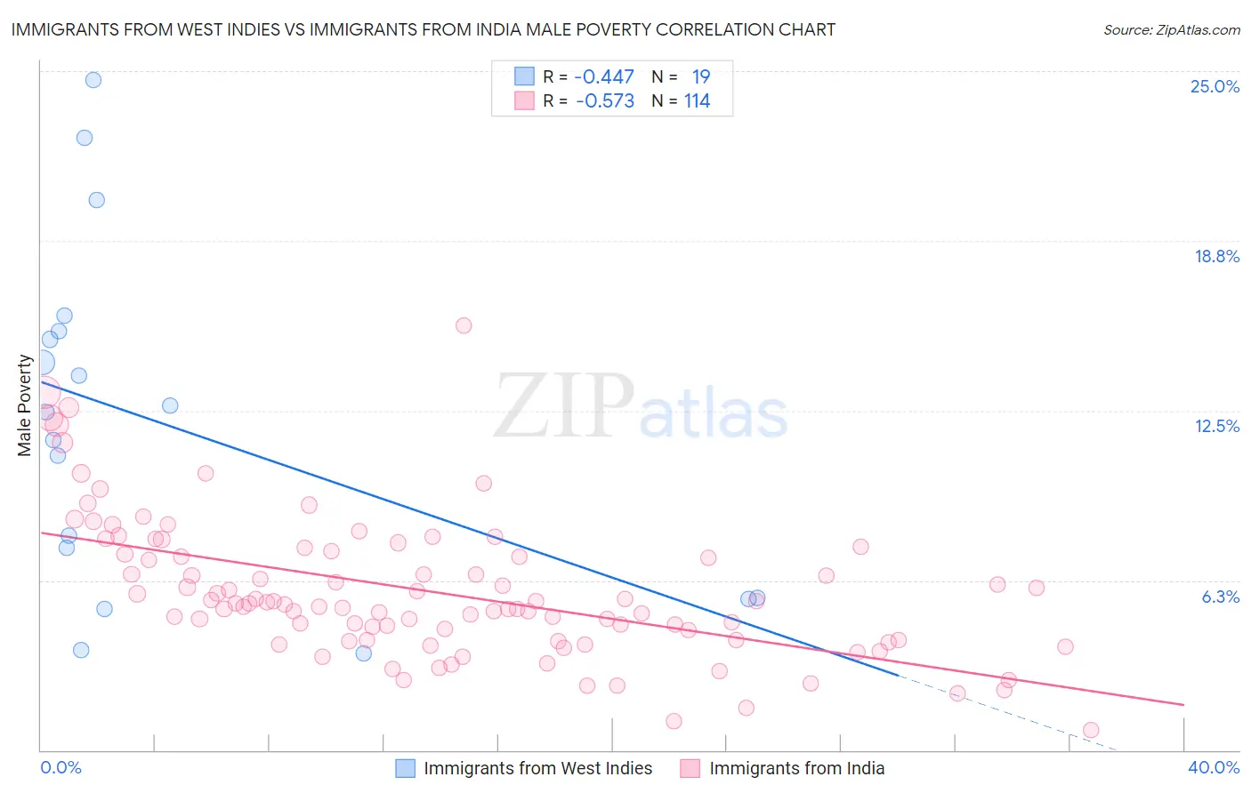 Immigrants from West Indies vs Immigrants from India Male Poverty