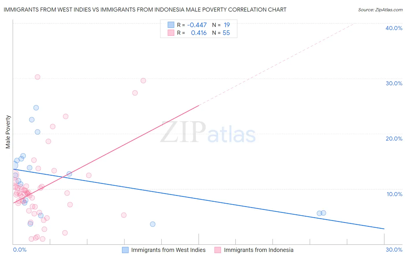 Immigrants from West Indies vs Immigrants from Indonesia Male Poverty