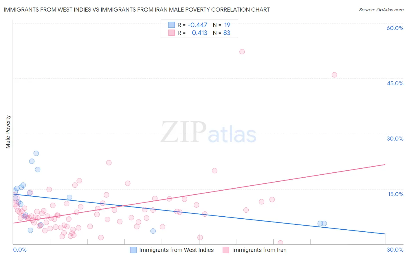 Immigrants from West Indies vs Immigrants from Iran Male Poverty