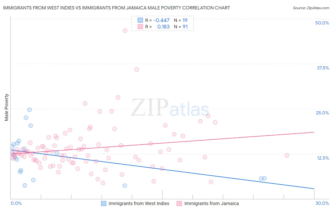 Immigrants from West Indies vs Immigrants from Jamaica Male Poverty