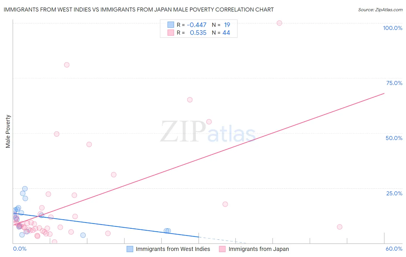 Immigrants from West Indies vs Immigrants from Japan Male Poverty