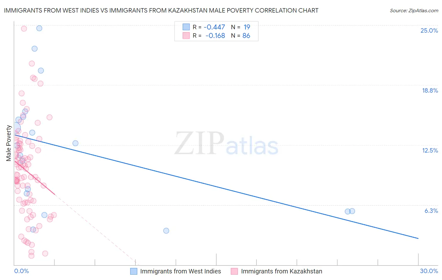 Immigrants from West Indies vs Immigrants from Kazakhstan Male Poverty