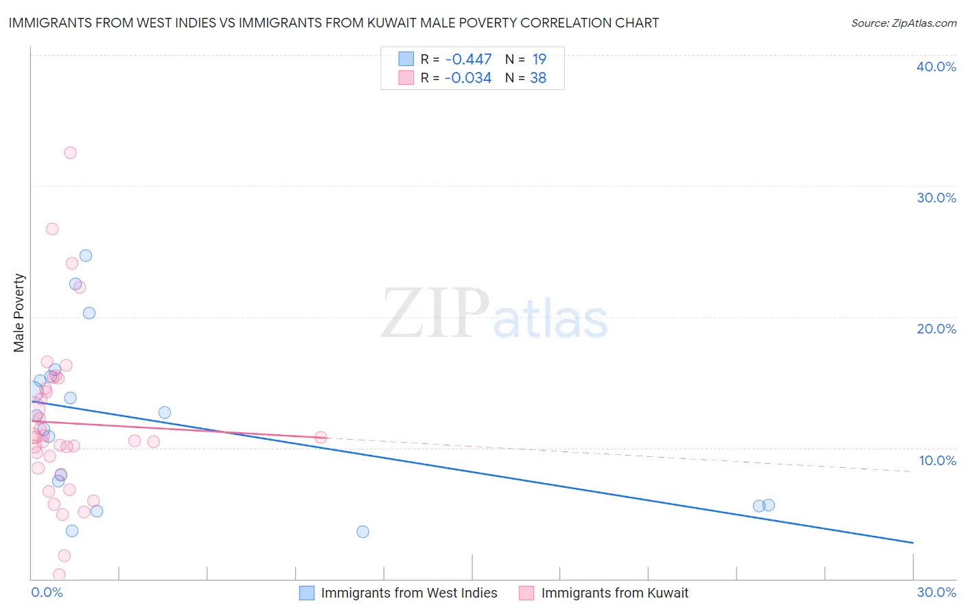 Immigrants from West Indies vs Immigrants from Kuwait Male Poverty