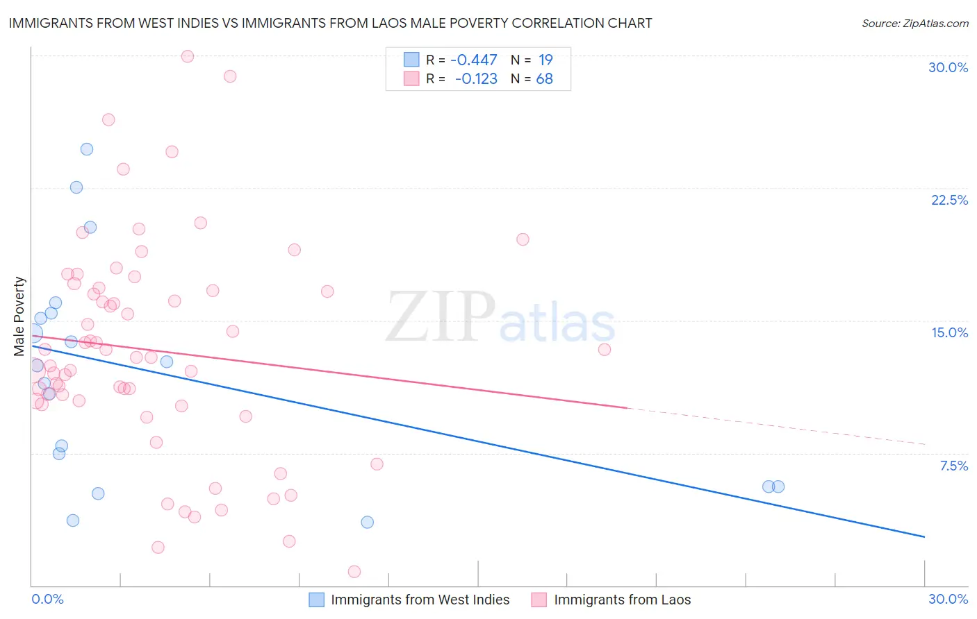 Immigrants from West Indies vs Immigrants from Laos Male Poverty