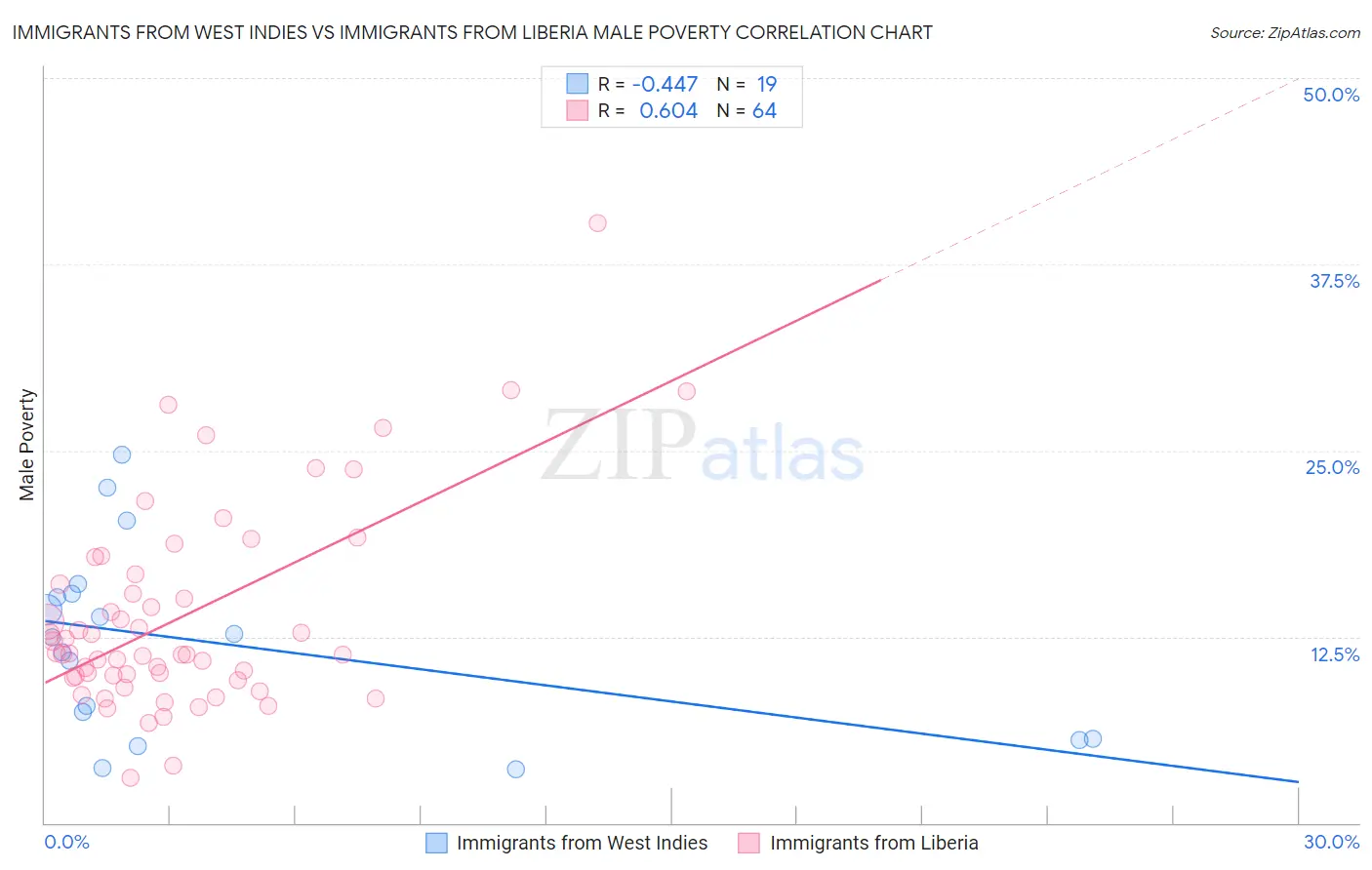 Immigrants from West Indies vs Immigrants from Liberia Male Poverty