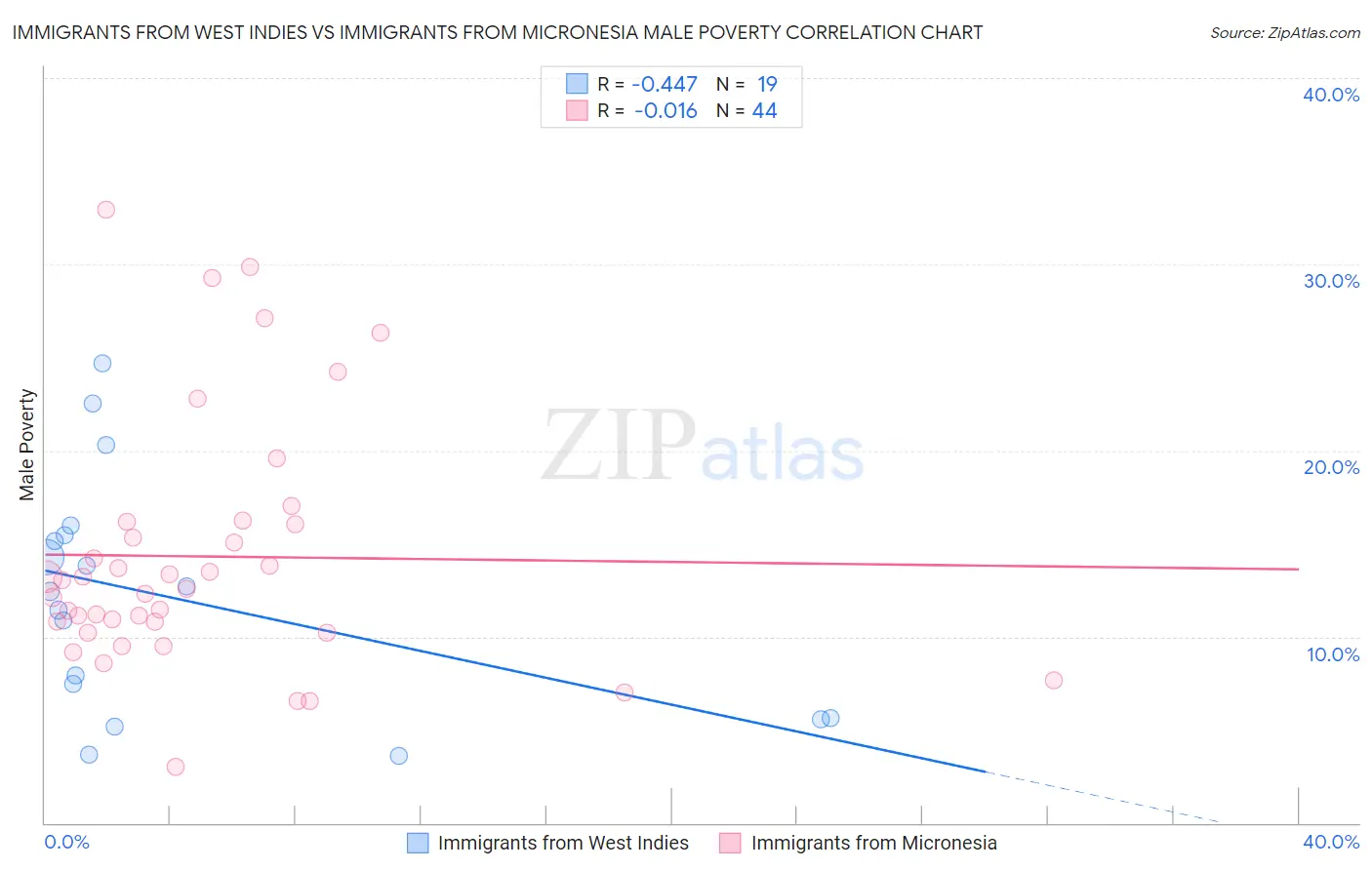 Immigrants from West Indies vs Immigrants from Micronesia Male Poverty