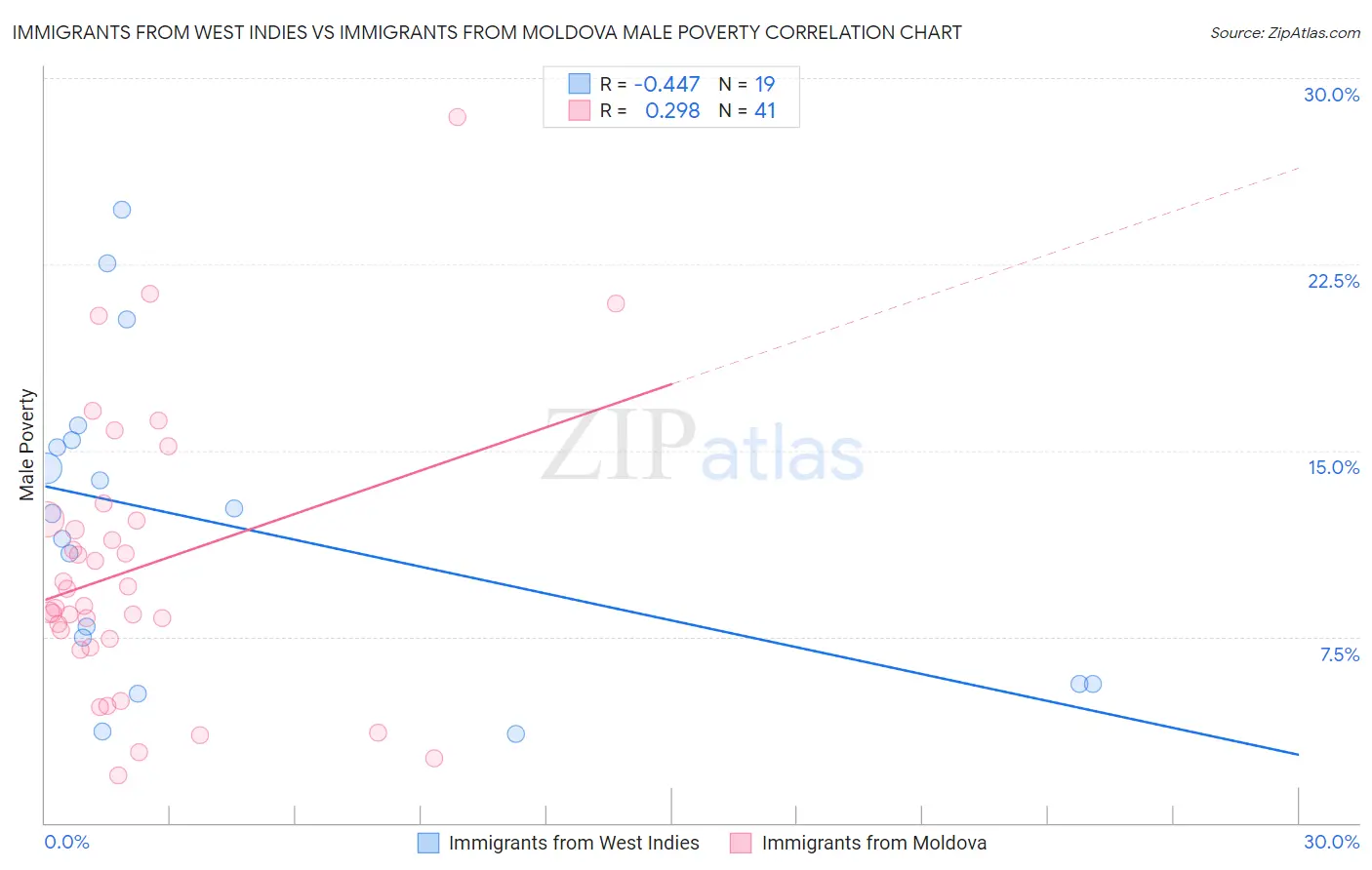 Immigrants from West Indies vs Immigrants from Moldova Male Poverty
