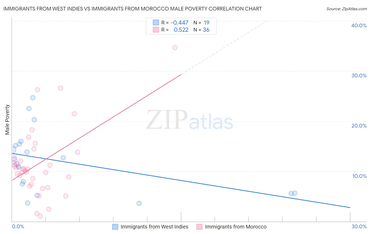 Immigrants from West Indies vs Immigrants from Morocco Male Poverty