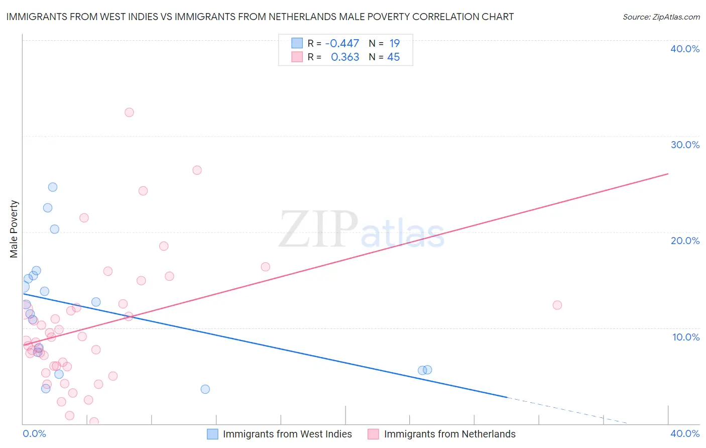 Immigrants from West Indies vs Immigrants from Netherlands Male Poverty