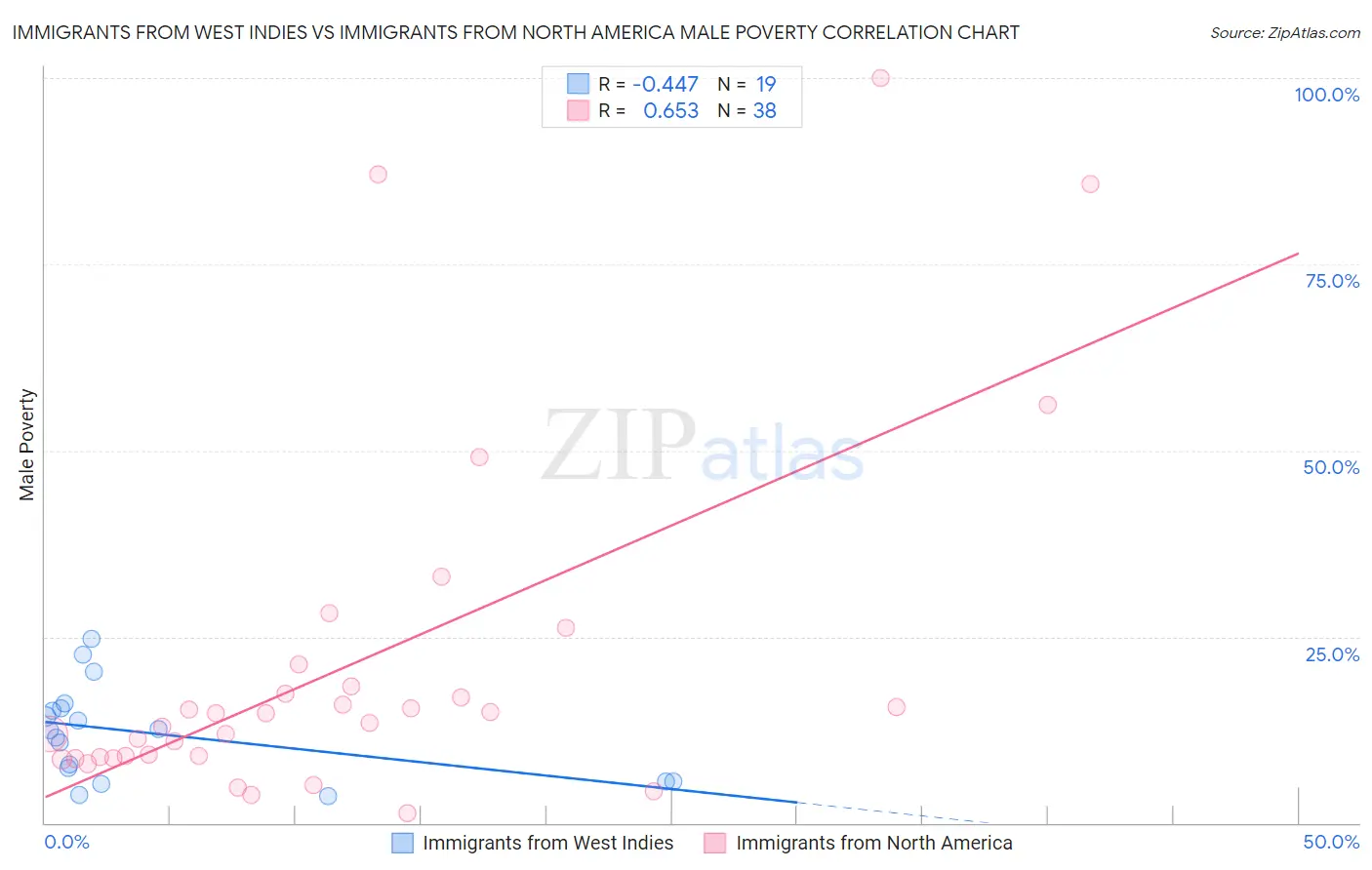Immigrants from West Indies vs Immigrants from North America Male Poverty