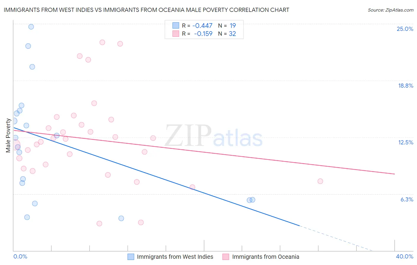 Immigrants from West Indies vs Immigrants from Oceania Male Poverty