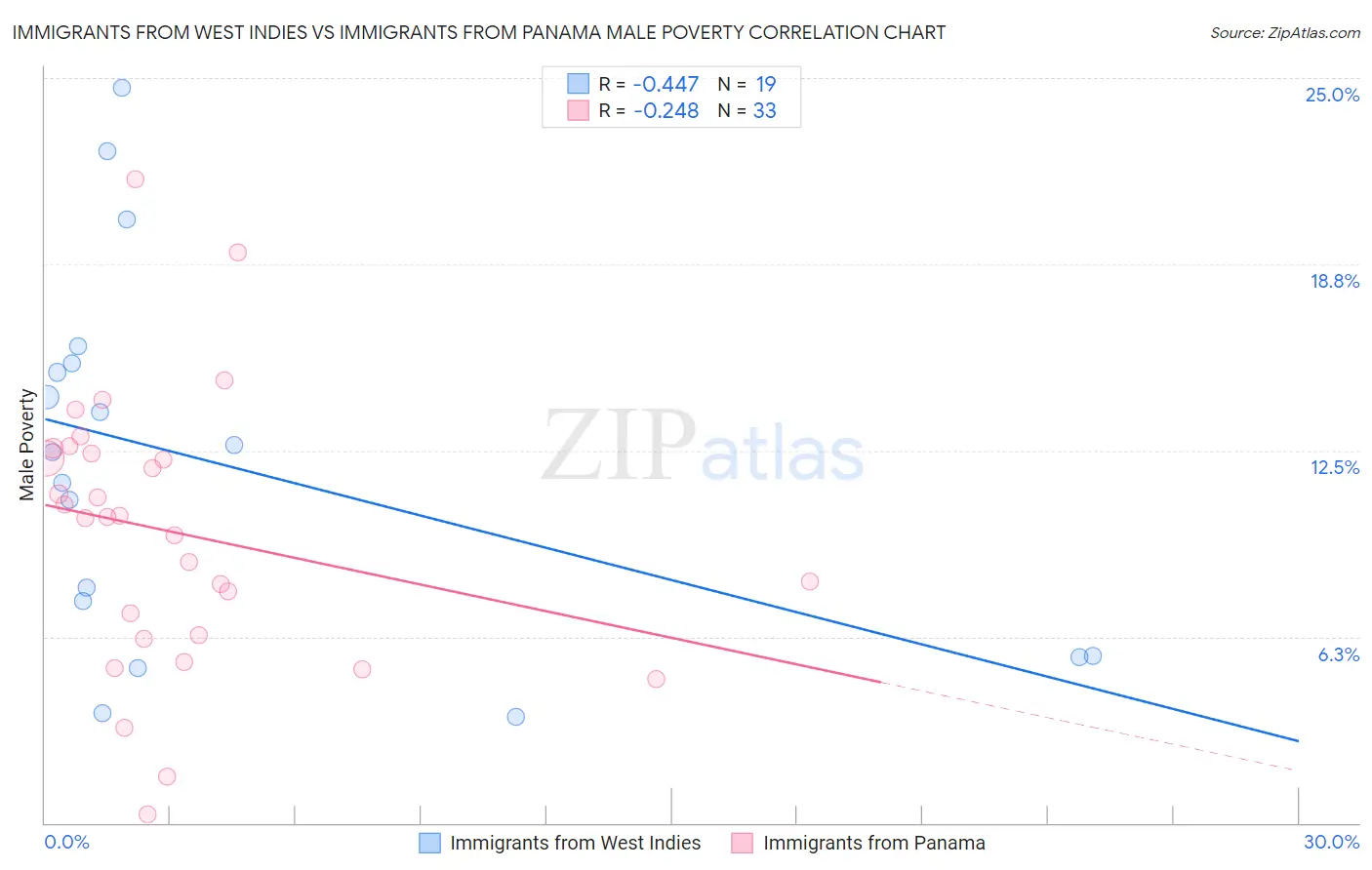 Immigrants from West Indies vs Immigrants from Panama Male Poverty