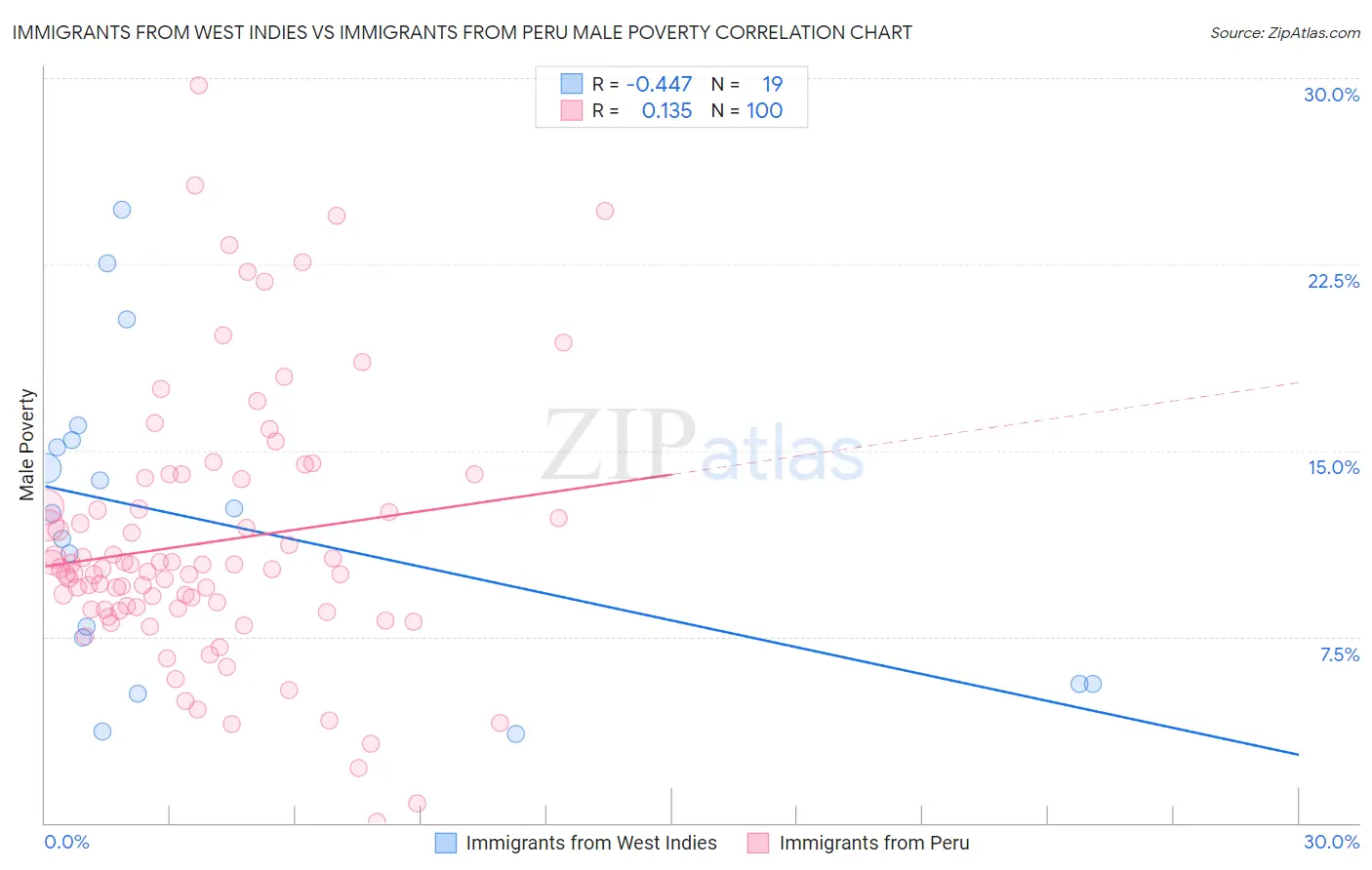 Immigrants from West Indies vs Immigrants from Peru Male Poverty