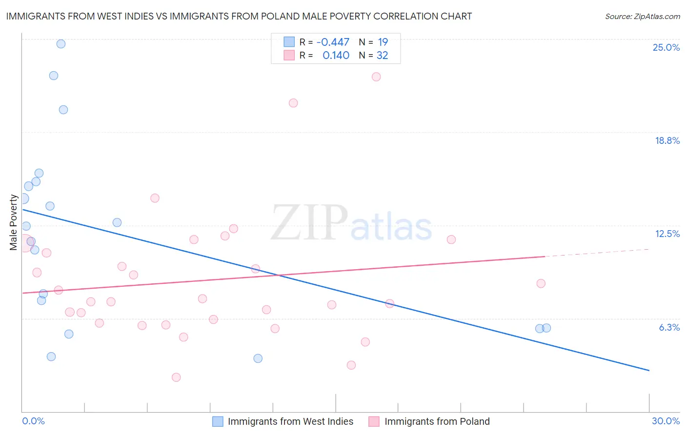Immigrants from West Indies vs Immigrants from Poland Male Poverty