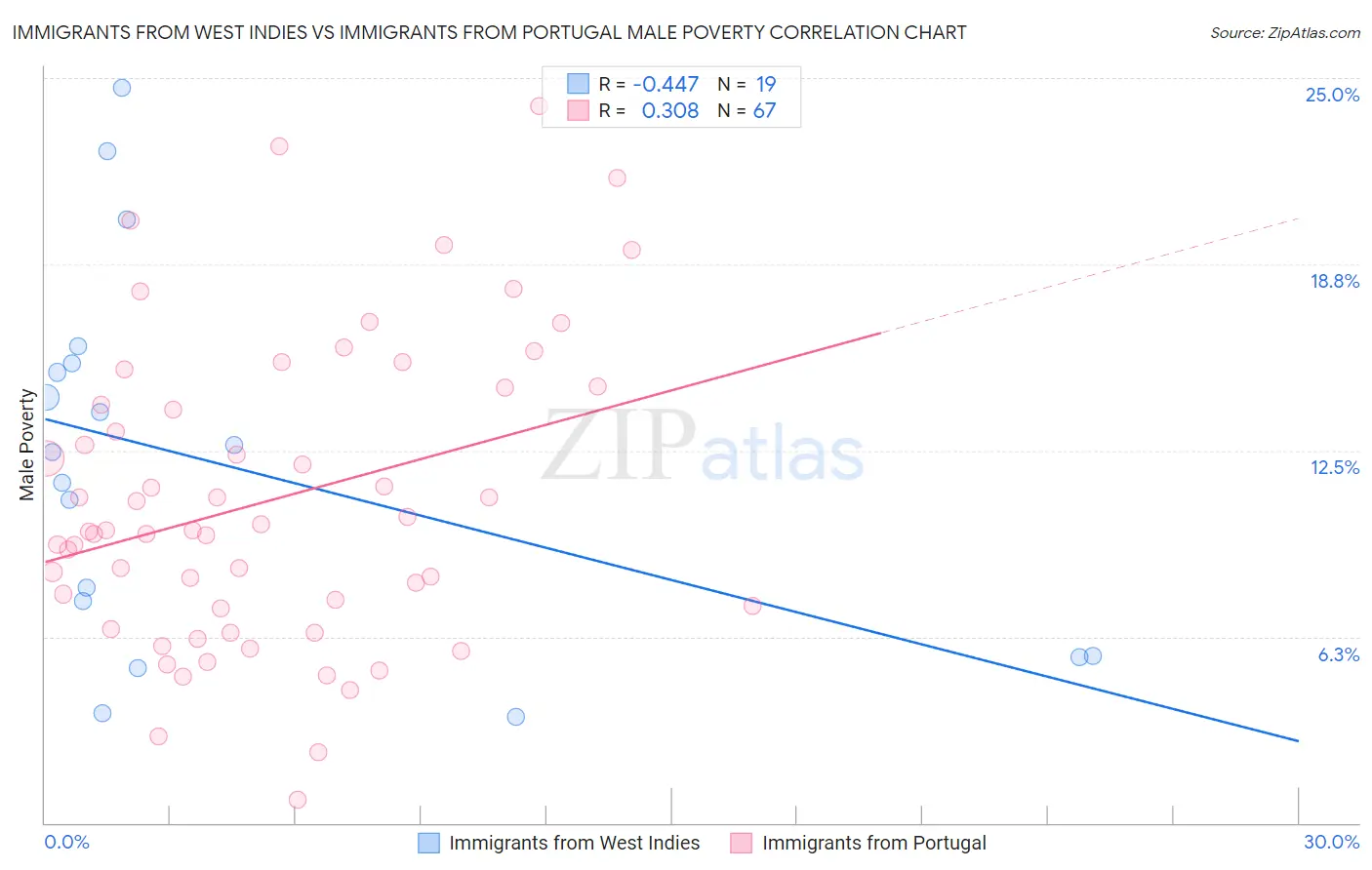 Immigrants from West Indies vs Immigrants from Portugal Male Poverty