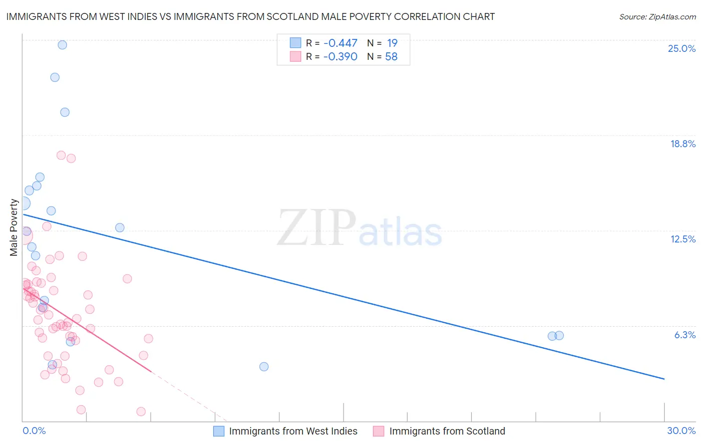 Immigrants from West Indies vs Immigrants from Scotland Male Poverty