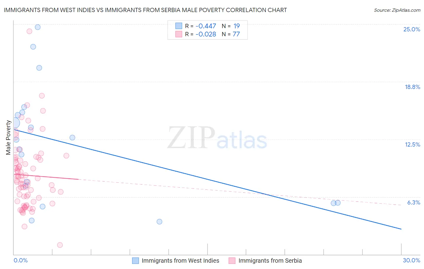 Immigrants from West Indies vs Immigrants from Serbia Male Poverty