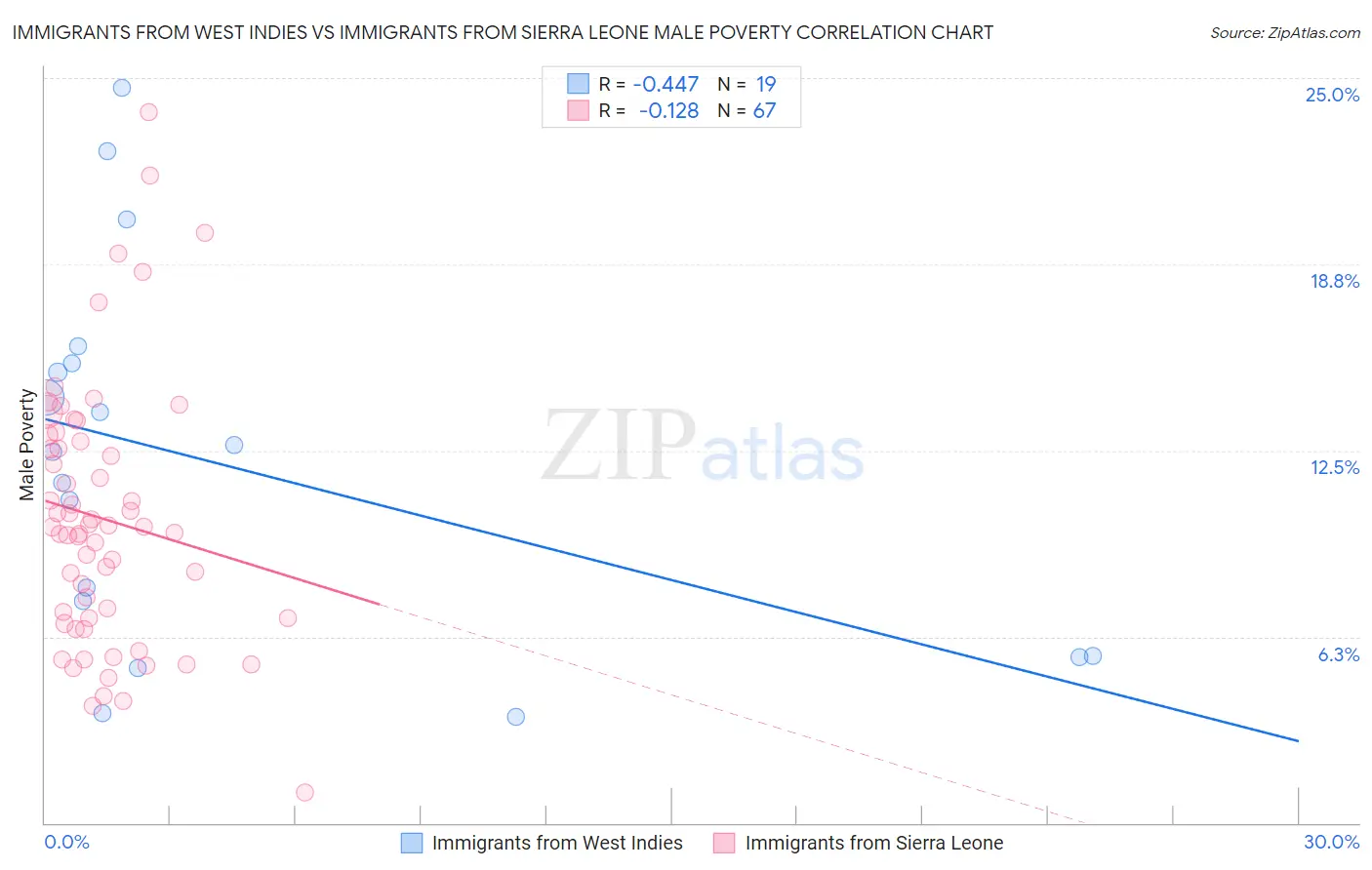 Immigrants from West Indies vs Immigrants from Sierra Leone Male Poverty