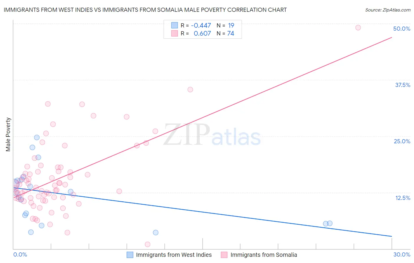 Immigrants from West Indies vs Immigrants from Somalia Male Poverty