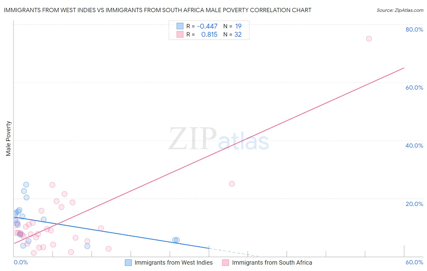 Immigrants from West Indies vs Immigrants from South Africa Male Poverty