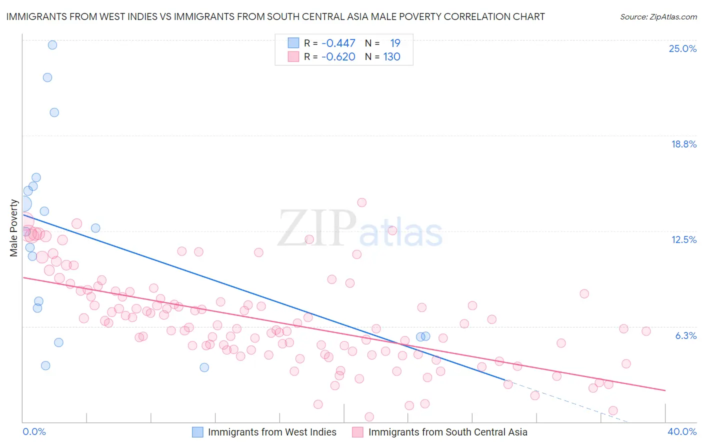 Immigrants from West Indies vs Immigrants from South Central Asia Male Poverty