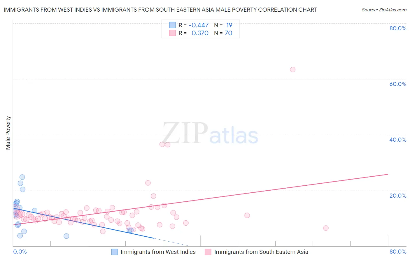 Immigrants from West Indies vs Immigrants from South Eastern Asia Male Poverty