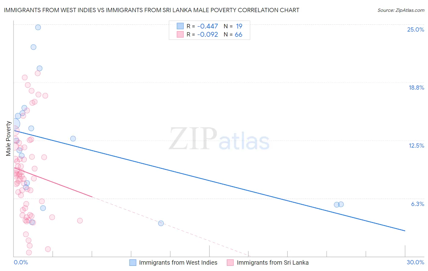 Immigrants from West Indies vs Immigrants from Sri Lanka Male Poverty