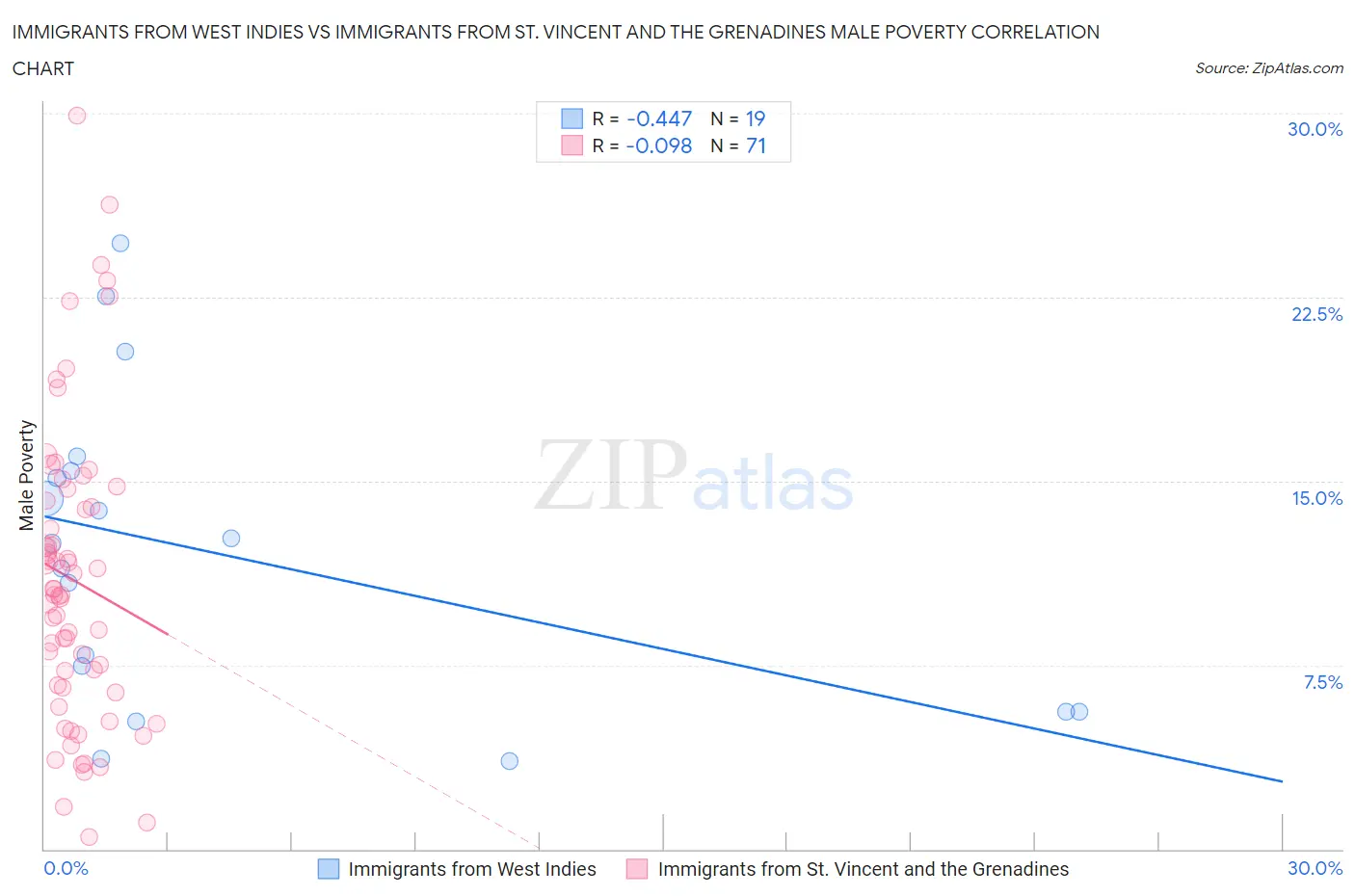 Immigrants from West Indies vs Immigrants from St. Vincent and the Grenadines Male Poverty