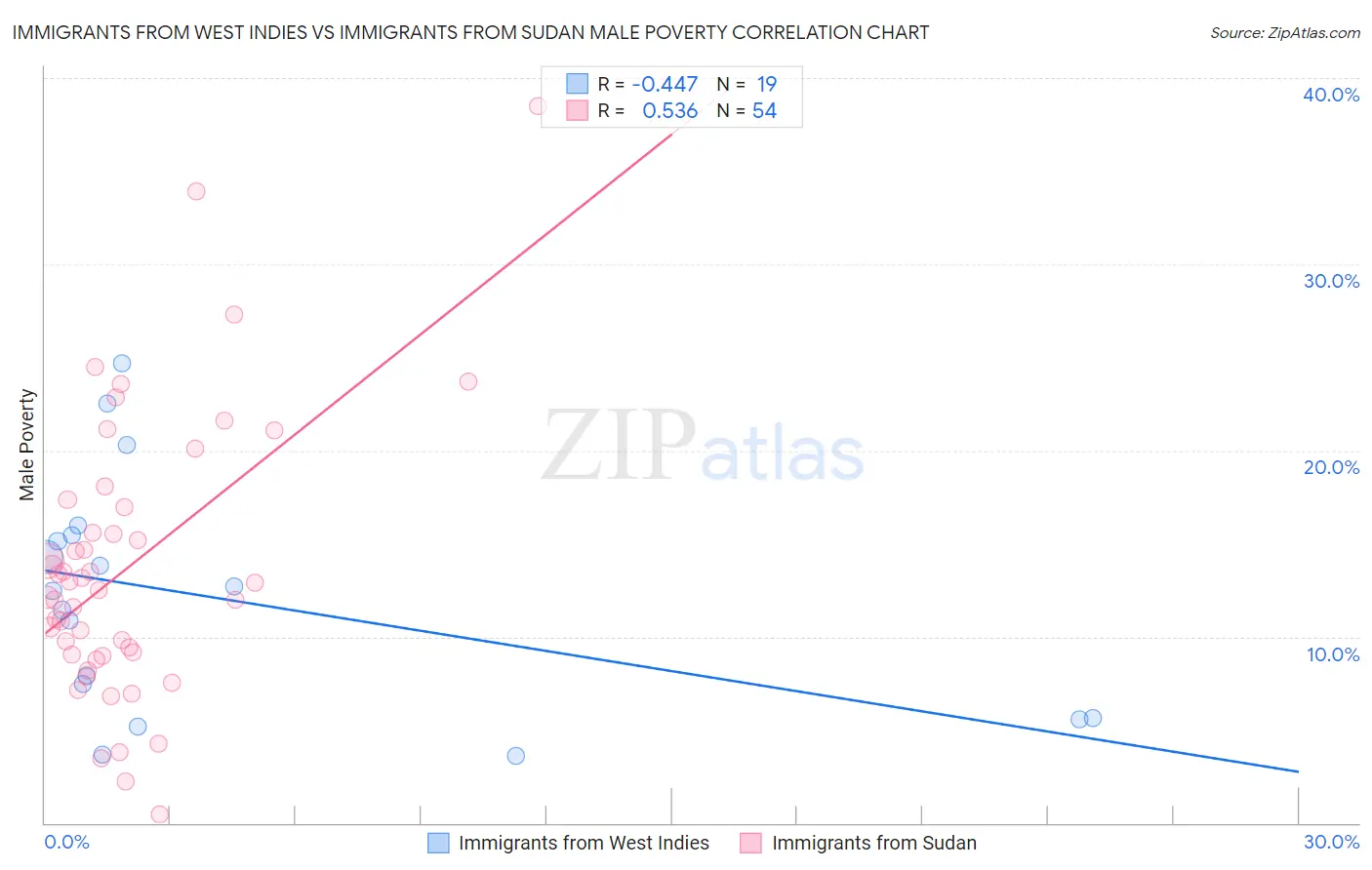 Immigrants from West Indies vs Immigrants from Sudan Male Poverty