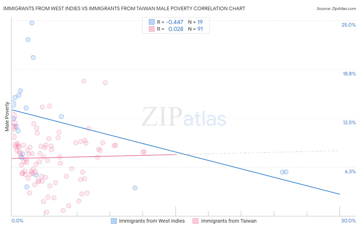 Immigrants from West Indies vs Immigrants from Taiwan Male Poverty