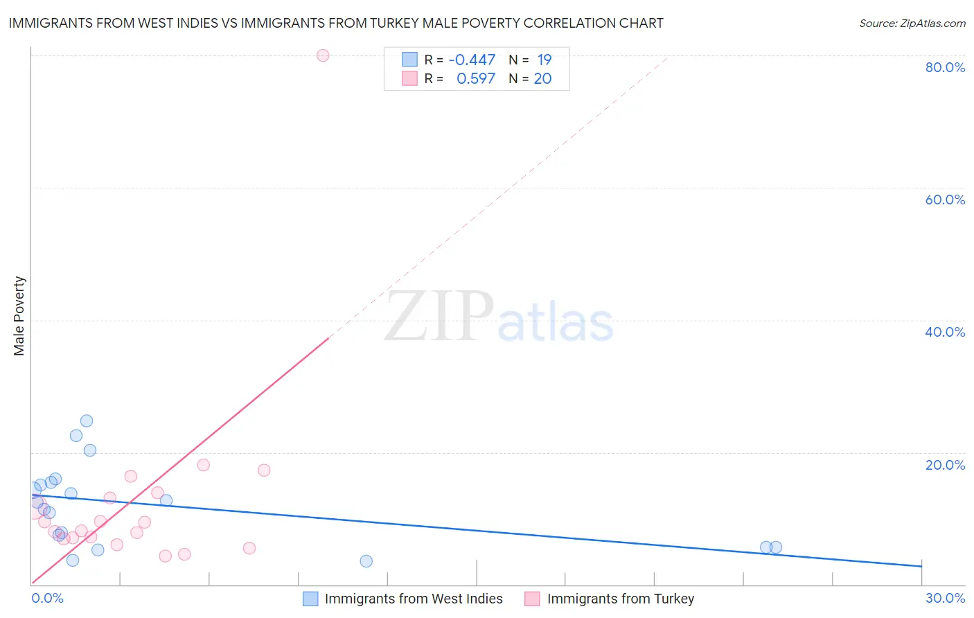 Immigrants from West Indies vs Immigrants from Turkey Male Poverty