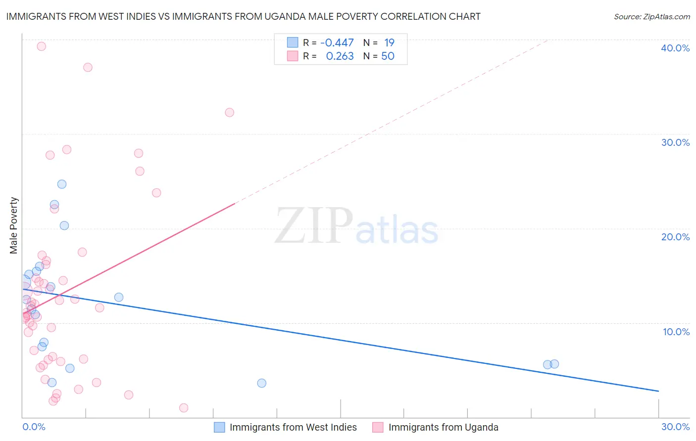 Immigrants from West Indies vs Immigrants from Uganda Male Poverty