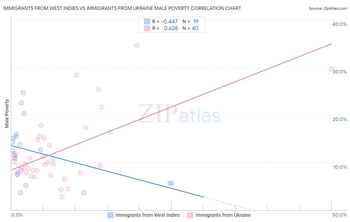 Immigrants from West Indies vs Immigrants from Ukraine Male Poverty
