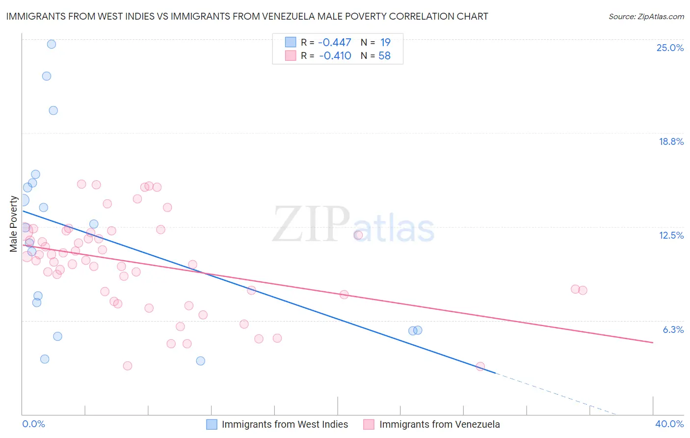 Immigrants from West Indies vs Immigrants from Venezuela Male Poverty