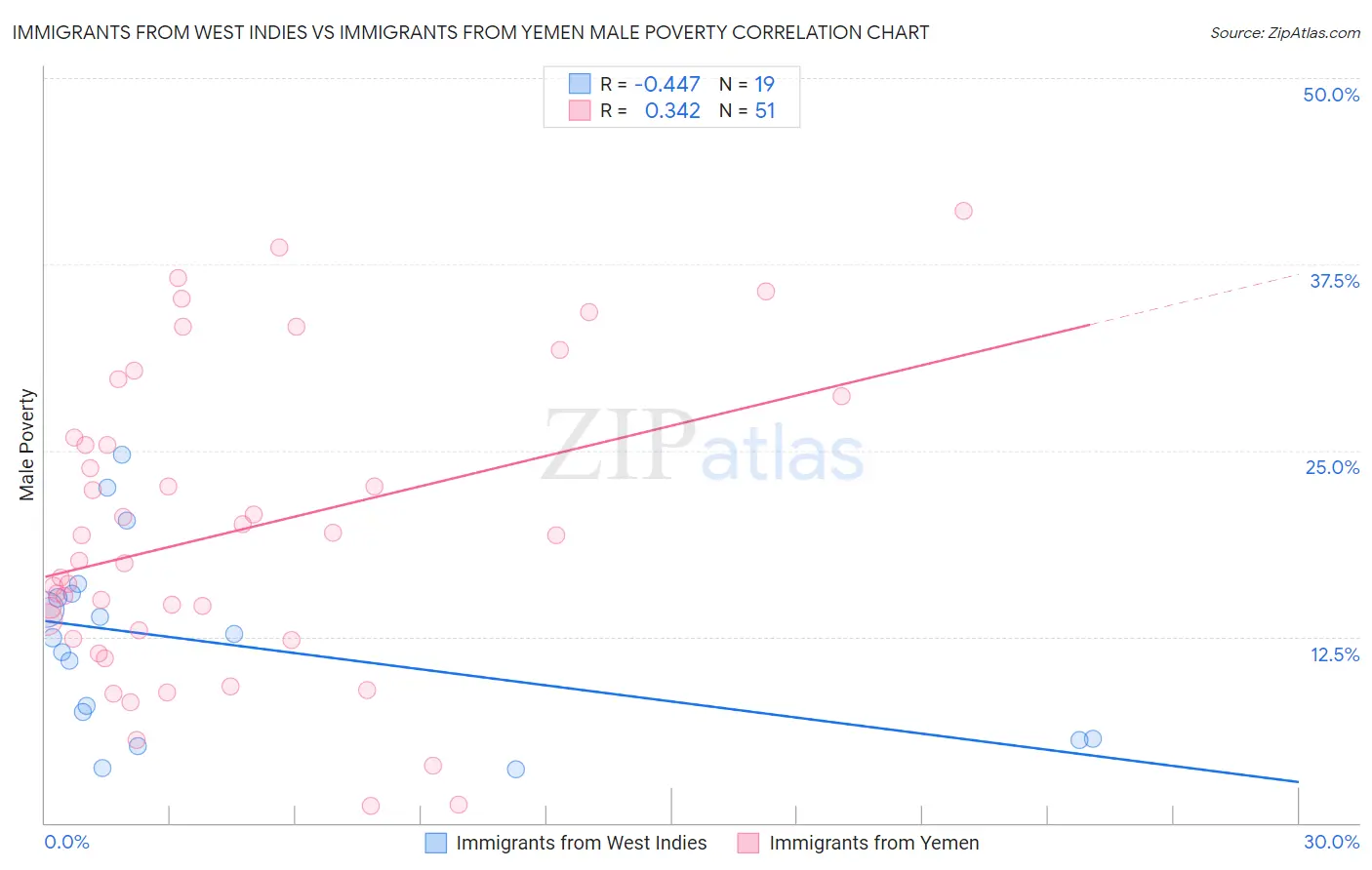 Immigrants from West Indies vs Immigrants from Yemen Male Poverty